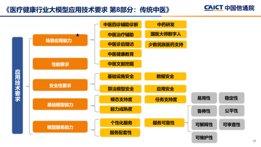 《医疗健康行业大模型应用技术要求 第8部分：传统中医》发布 - 全国智慧医疗创新大赛