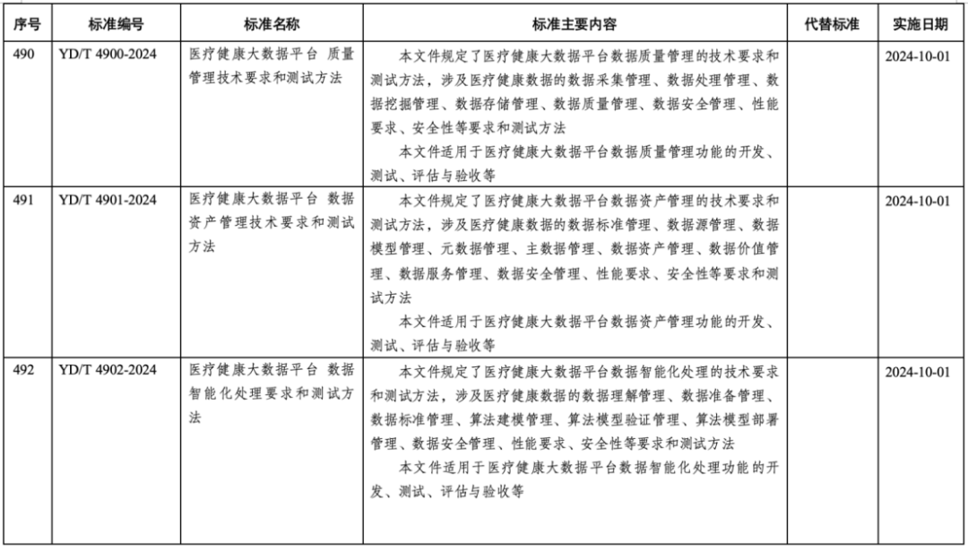医疗平台怎么测试首个｜医疗健康大数据平台系列行业标准正式发布！_https://www.jmylbn.com_新闻资讯_第2张