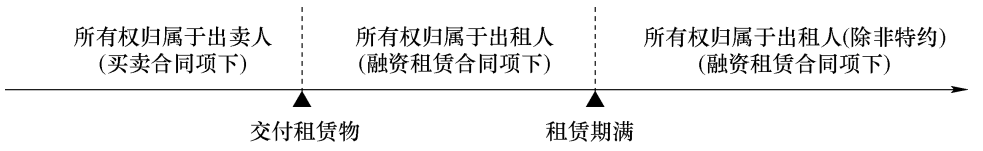 医疗融资租赁：如何降低信息不对称带来的违约概率？ 深圳市融资租赁行业协会 2023-10-24 17:30:23 发表于广东 手机阅读 图片   平安点创副总经理唐天博：融资租赁公司的融资租赁产品在解决医院资金+设备需求的同时，还可以提供额外如咨询、规划等服务；客户可以更深层次的体会到“金融+产业”的作用，在推动业态不