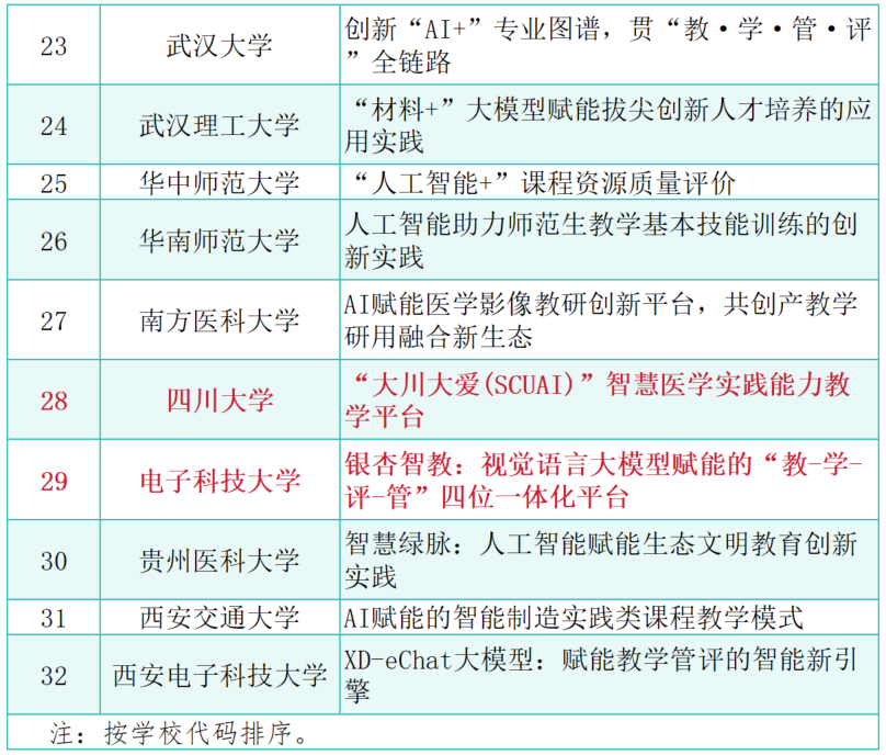 厉害！我省2所高校，上榜教育部重要名单图3