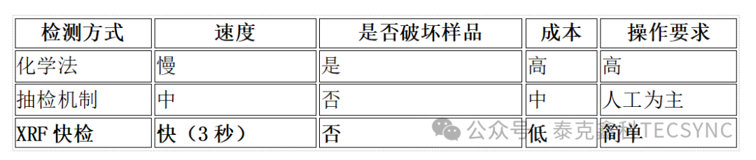 貴的不一定好！XRF打破材料行業(yè)“以價(jià)論質(zhì)”騙局