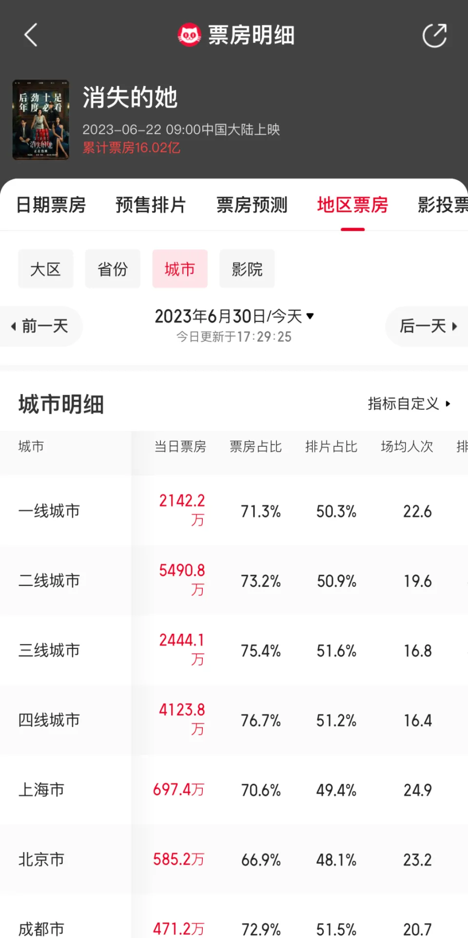 陈思诚参与导演,编剧,监制的电影作品,豆瓣评分没有一部过8分.