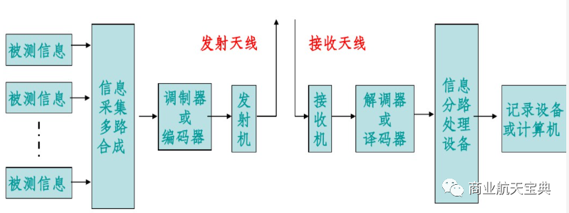 卫星测控科普之无线电测控技术概述的图6