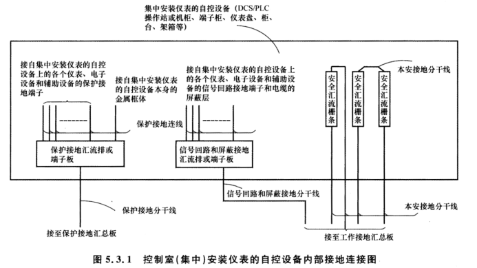 化工企业控制室常见安全隐患及对应标准要求
