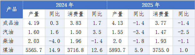 2025年石化行业经济运行基本情况与主要特点(图3)
