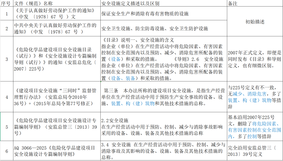 危化品建设项目安全设施设计的新要求和注意事项