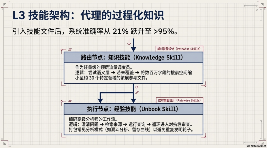 anthropic 也做过 Chat BI？一起看看他们的数据工程咋做的吧~