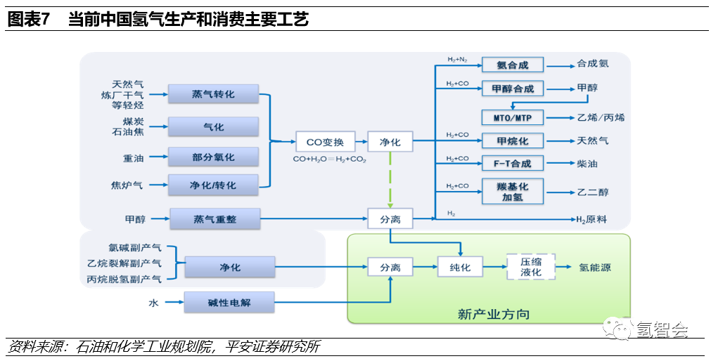 碳中和下的氫能發展報告的圖7