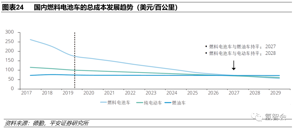 碳中和下的氫能發展報告的圖23
