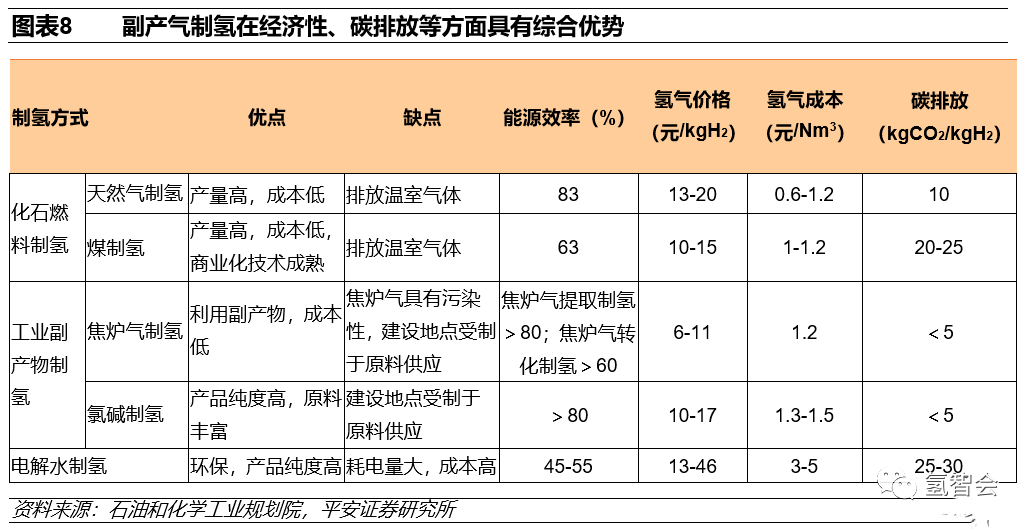 碳中和下的氫能發展報告的圖8