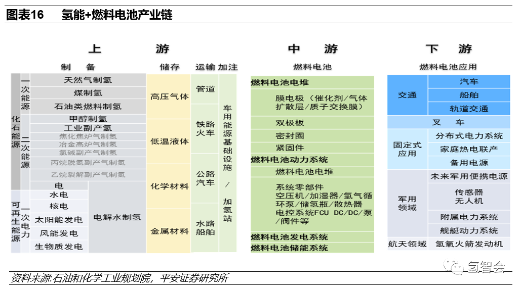碳中和下的氫能發展報告的圖16