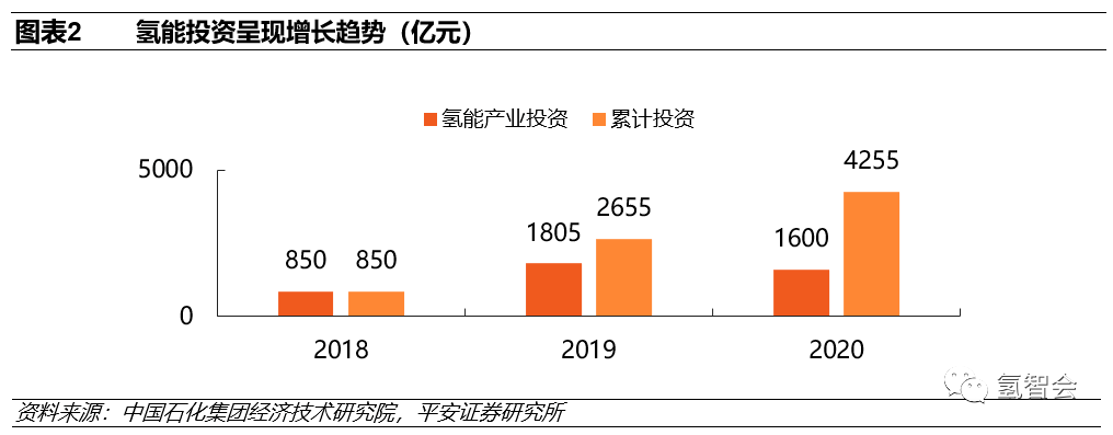 碳中和下的氫能發展報告的圖3