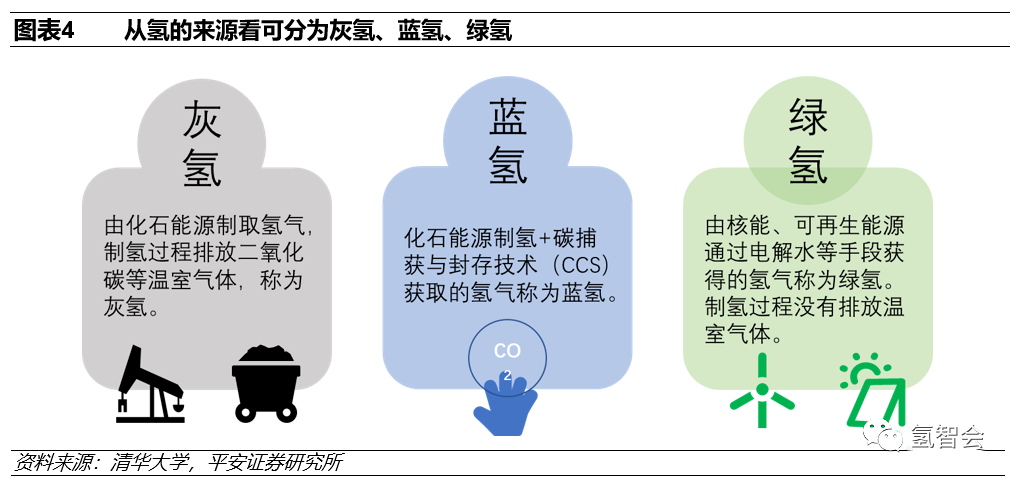 碳中和下的氫能發展報告的圖5