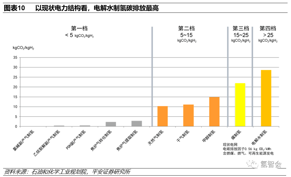 碳中和下的氫能發展報告的圖10