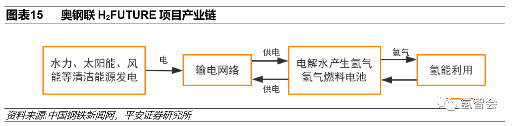 碳中和下的氫能發展報告的圖15