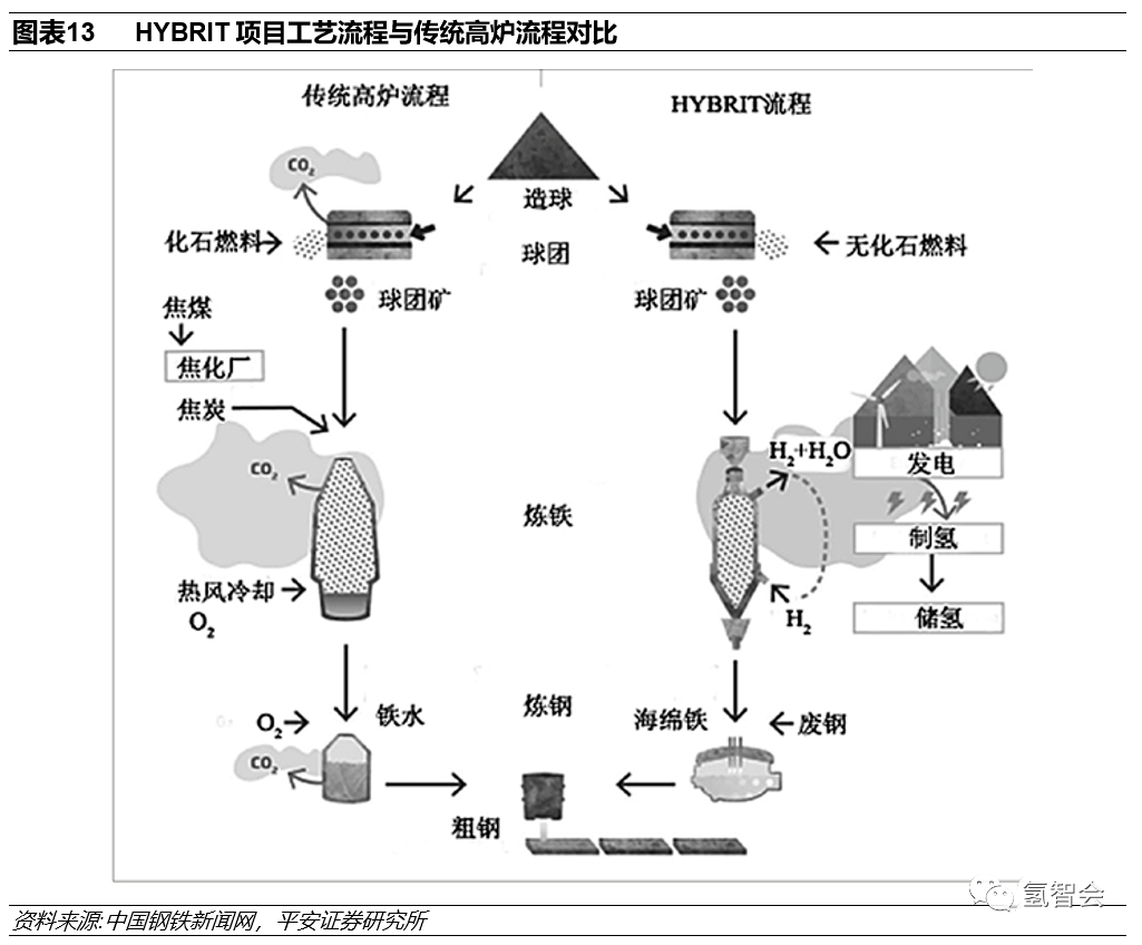 碳中和下的氫能發展報告的圖13