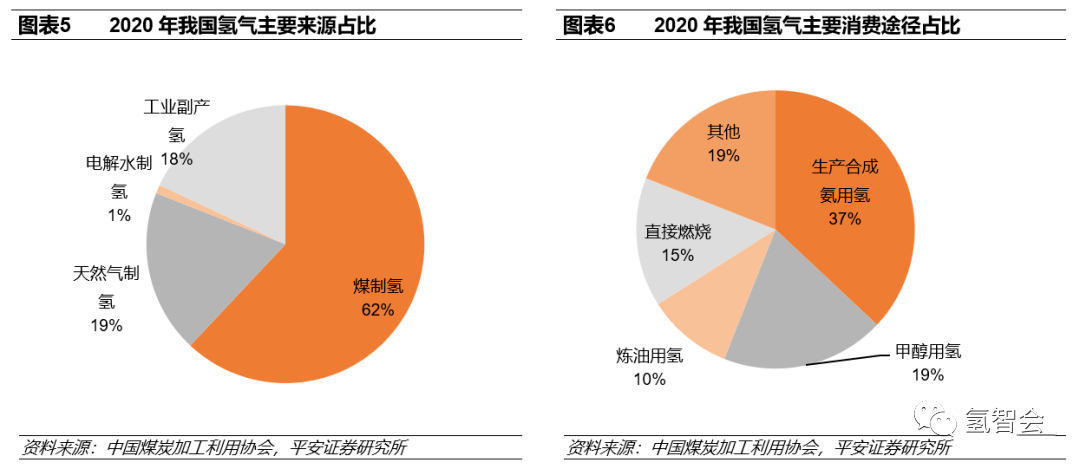 碳中和下的氫能發展報告的圖6