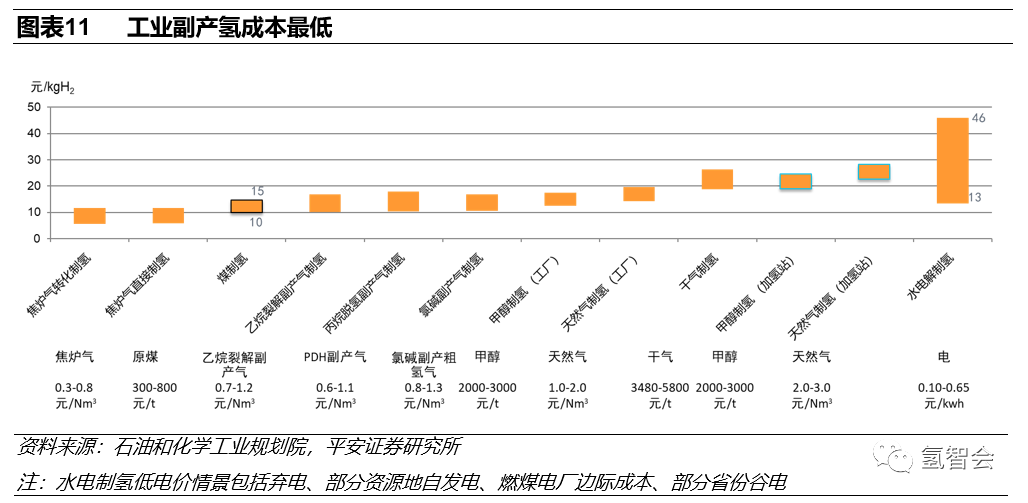 碳中和下的氫能發展報告的圖11