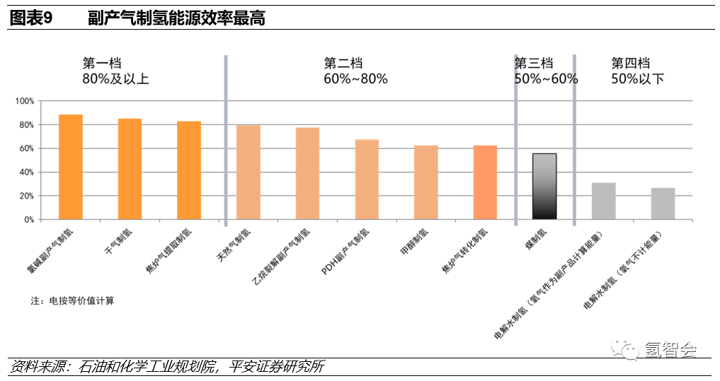 碳中和下的氫能發展報告的圖9