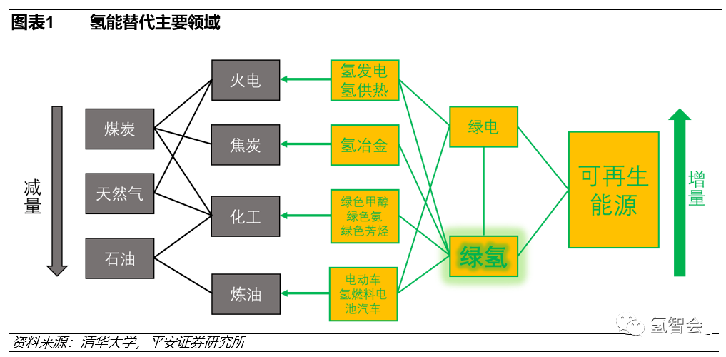 碳中和下的氫能發展報告的圖2