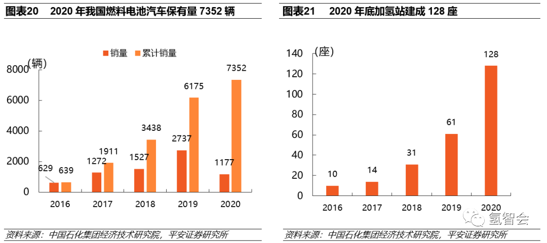 碳中和下的氫能發展報告的圖20