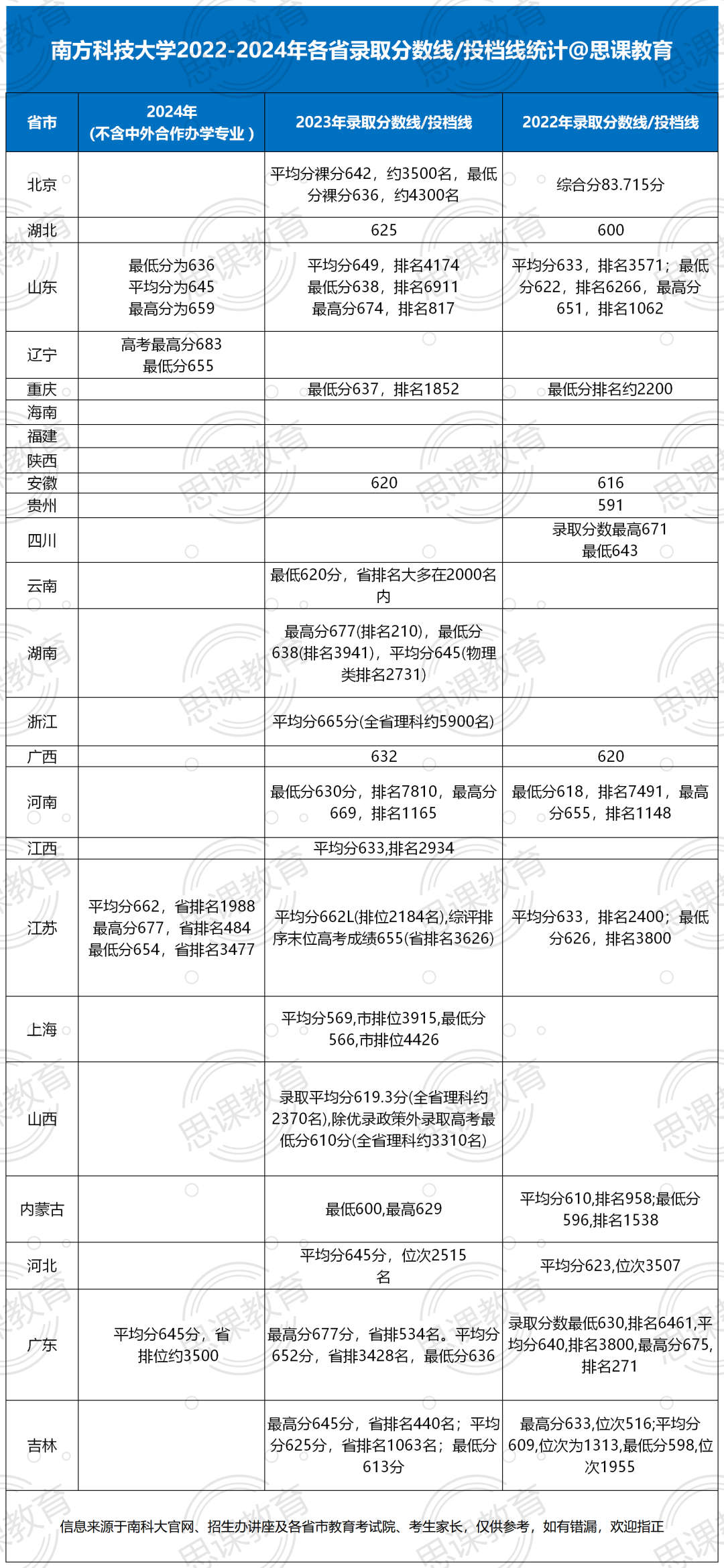 2024年蘭州城市學院錄取分數線(2024各省份錄取分數線及位次排名)_蘭州各大院校錄取分數線_蘭州學院高考分數線