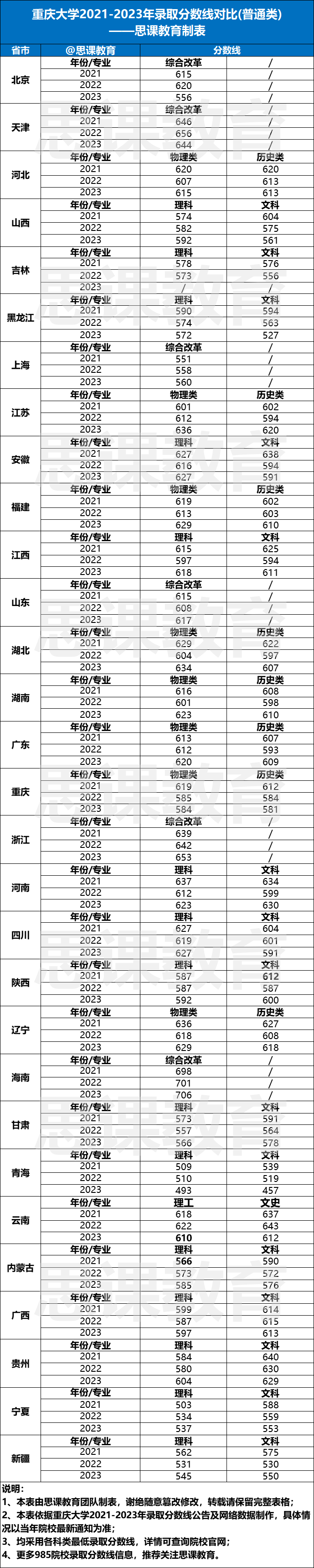 多少分才能上98539所985大学近三年全国录取分数线汇总