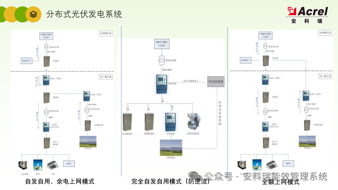 分布式光伏防逆流如何實現(xiàn)