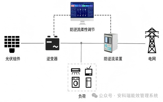 分布式光伏防逆流如何實現(xiàn)