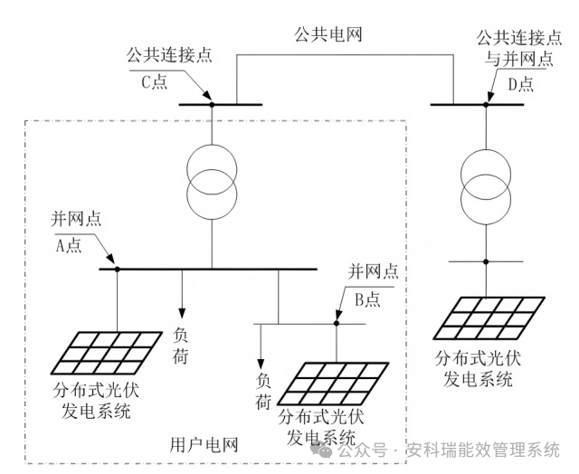 分布式光伏防逆流如何實現(xiàn)