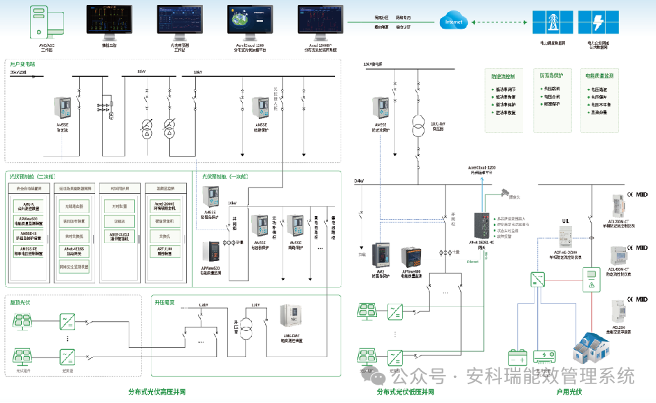 各地新能源政策頻出，看安科瑞 EMS 如何 “接招