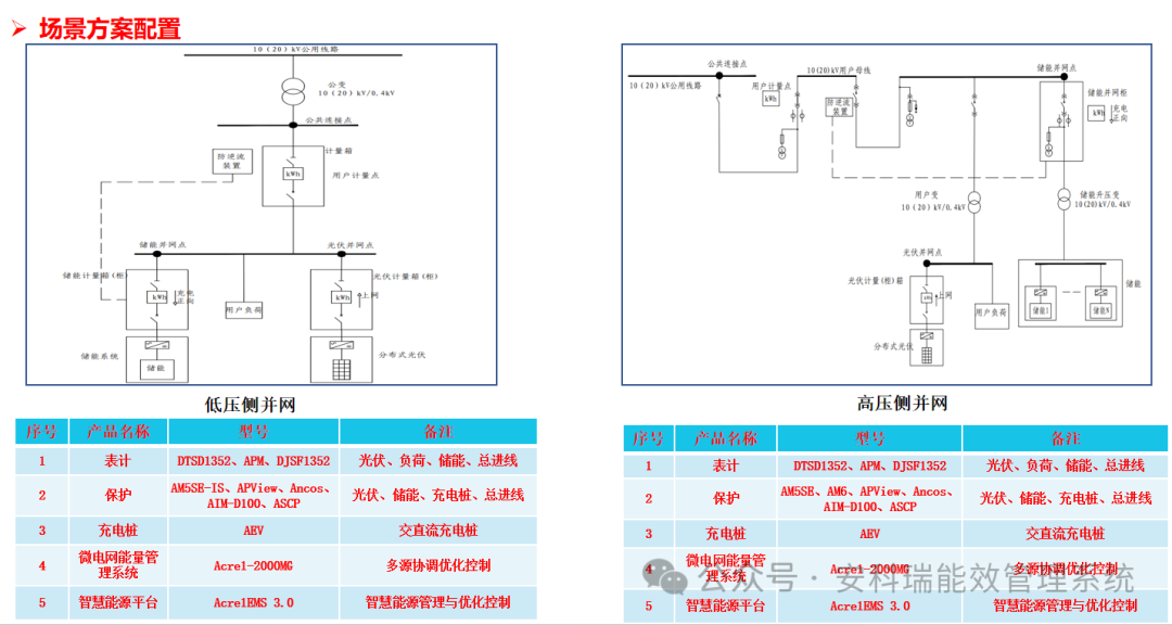 各地新能源政策頻出，看安科瑞 EMS 如何 “接招