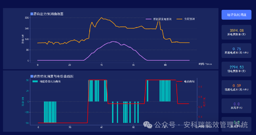 各地新能源政策頻出，看安科瑞 EMS 如何 “接招