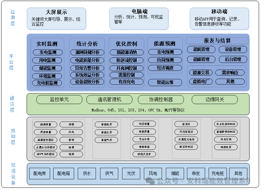 各地新能源政策頻出，看安科瑞 EMS 如何 “接招