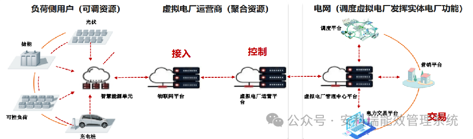 各地新能源政策頻出，看安科瑞 EMS 如何 “接招
