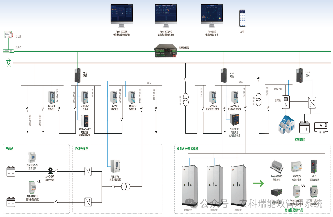 各地新能源政策頻出，看安科瑞 EMS 如何 “接招