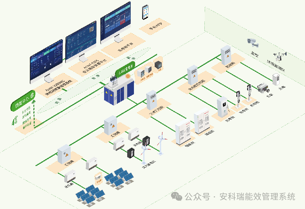 各地新能源政策頻出，看安科瑞 EMS 如何 “接招