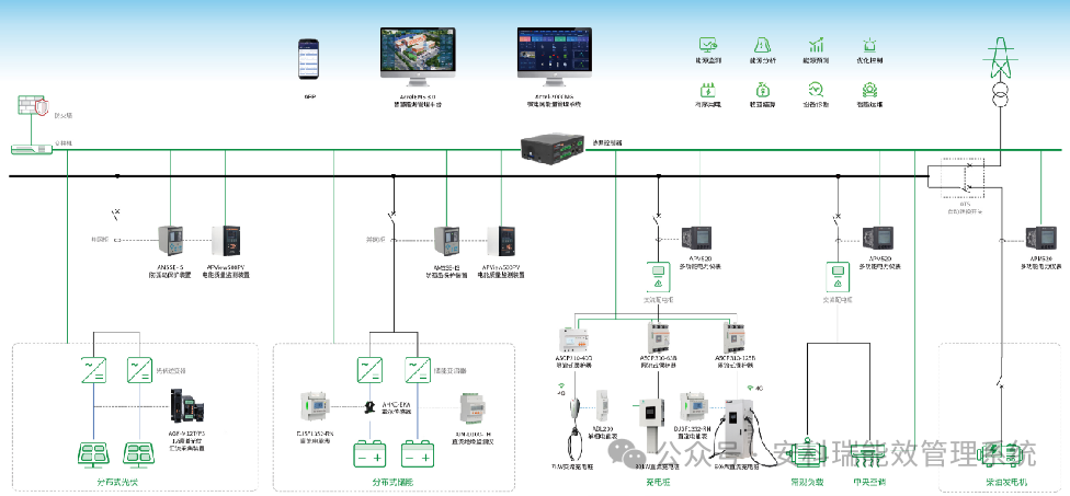 各地新能源政策頻出，看安科瑞 EMS 如何 “接招