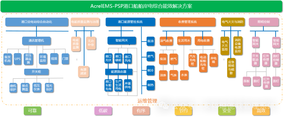 港口船舶岸電綜合能效解決方案——AcrelEMS-PSP 打造智慧低碳港口
