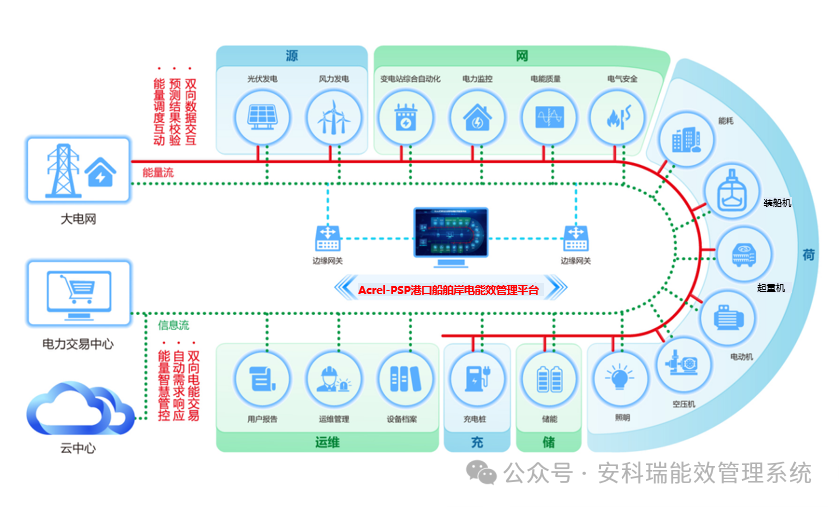 港口船舶岸電綜合能效解決方案——AcrelEMS-PSP 打造智慧低碳港口
