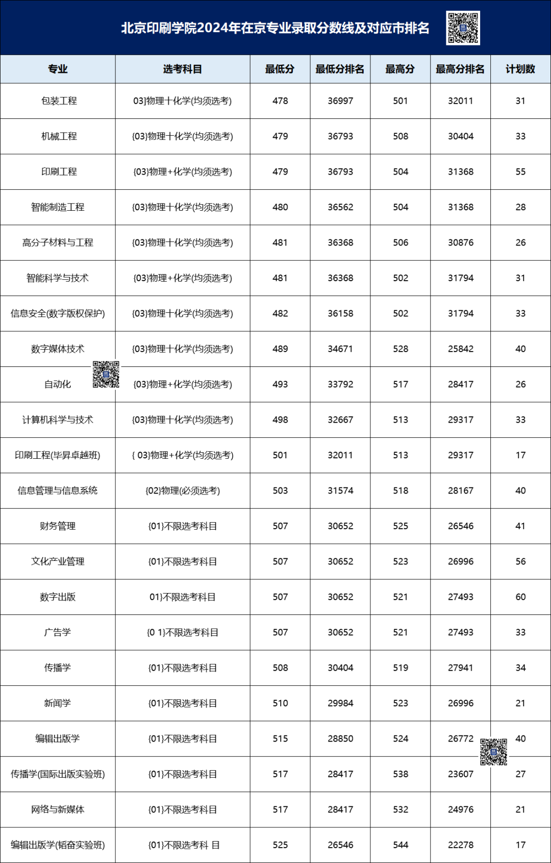 北京印刷学院录取分数线_北京印刷学院分数线2021_北京印刷学院的分数线