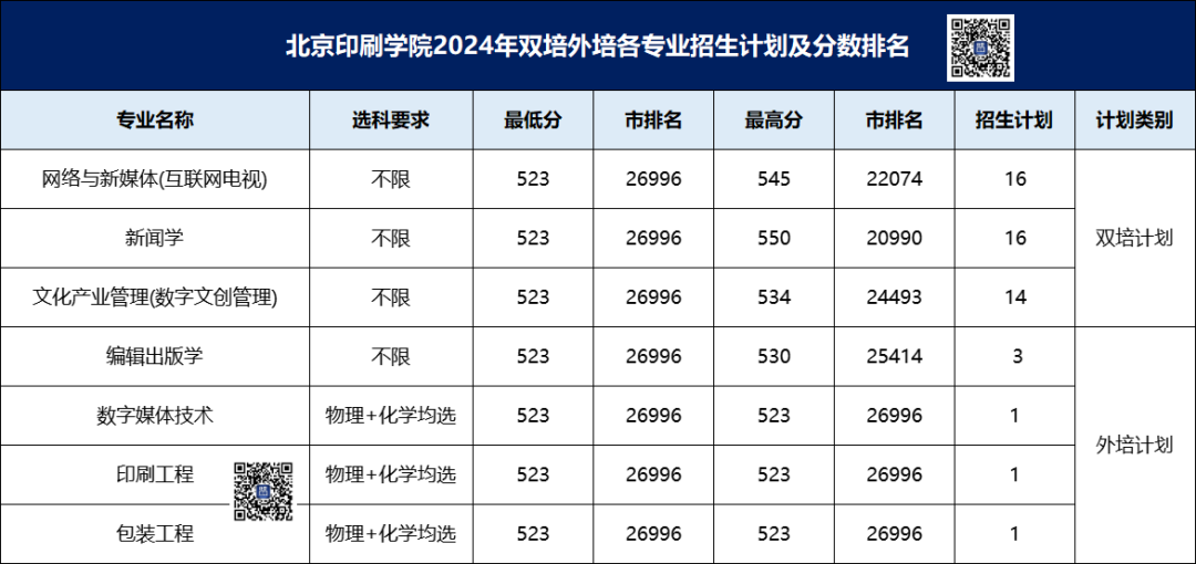 北京印刷學院分數線2021_北京印刷學院錄取分數線_北京印刷學院的分數線