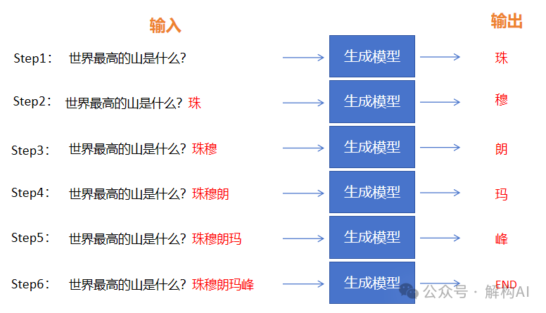 生成式AI的技术路线