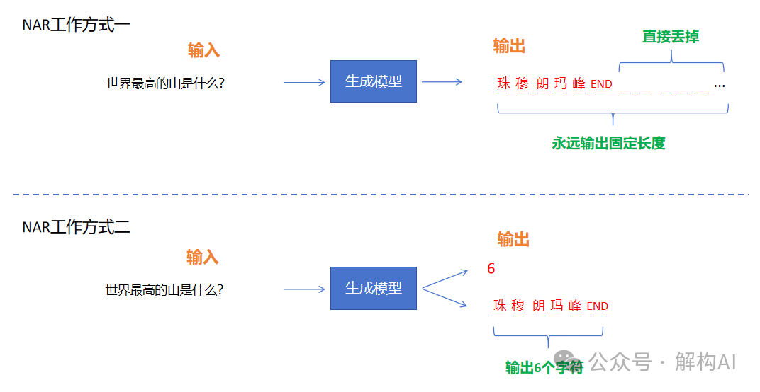生成式AI的技术路线