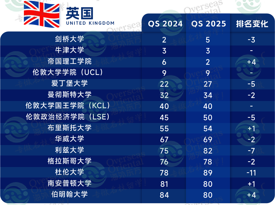 2025QS世界大学排名