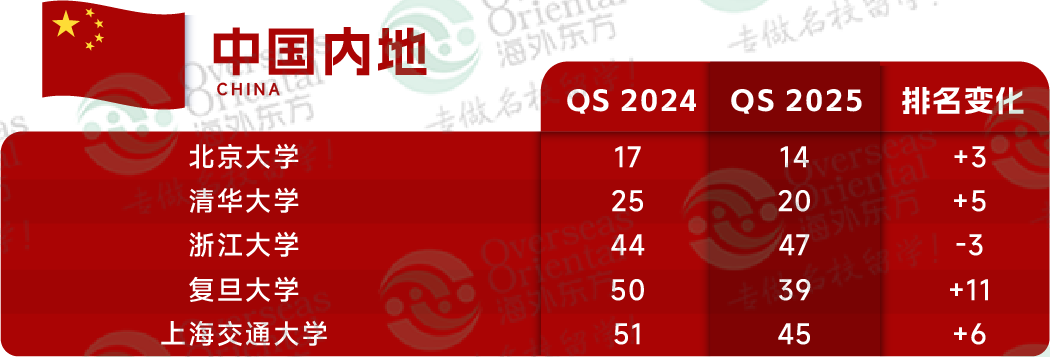 2025QS世界大学排名