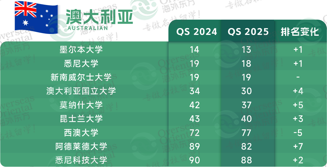 2025QS世界大学排名