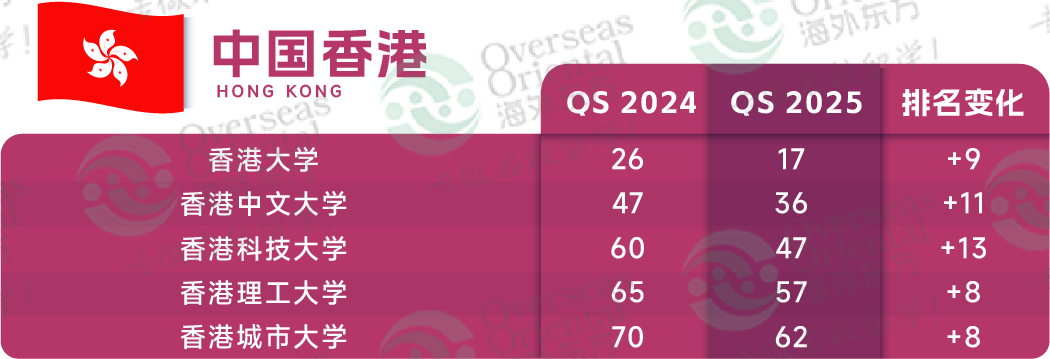 2025QS世界大学排名