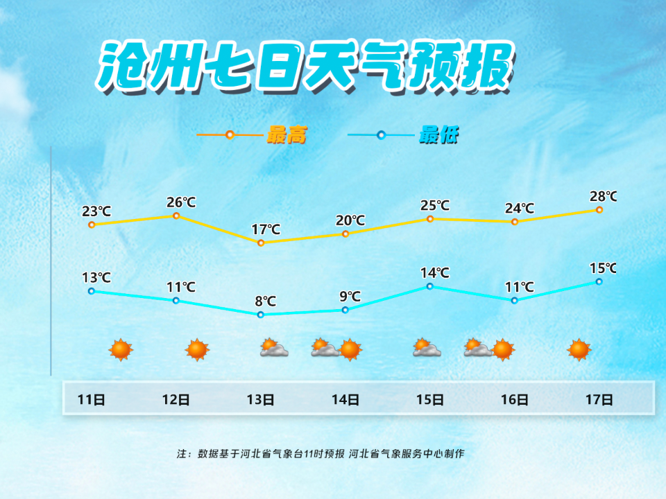 沧州7日预报.PNG