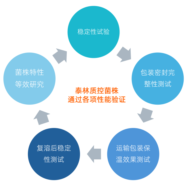 質(zhì)控菌株 I 微生物界的“凍齡魔法